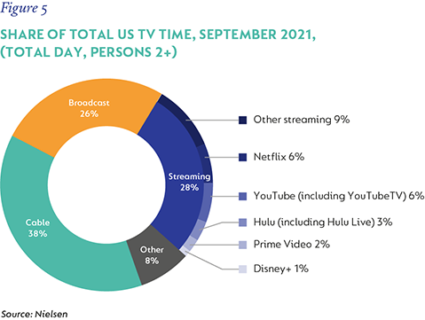 Fig5 - Share of total US TV time-01.png
