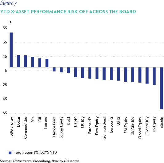 fig3-Ytd x-asset performance risk off across the board.png