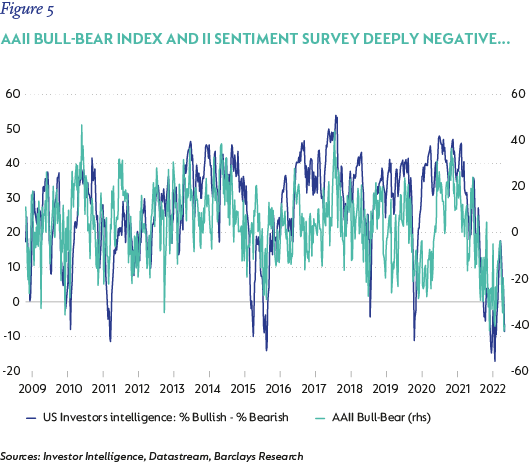 fig5-AAII Bull-Bear index and II sentiment survey deeply negative.png