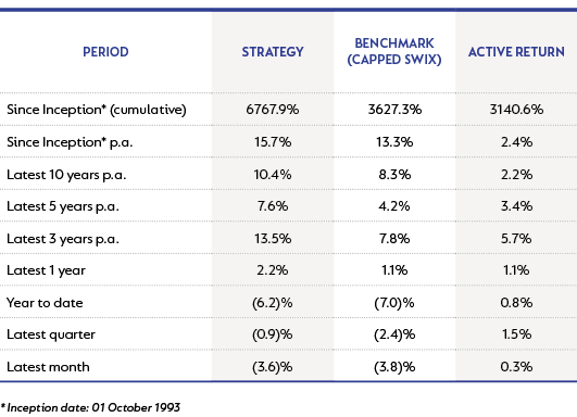 Houseview equity strategy - performance as at 30 September 2022.png