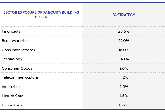 Houseview equity strategy - sector exposure as at 30 September 2022.png