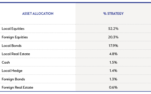 Managed Strategy - asset allocation as at 30 September 2022.png