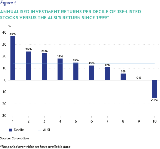 Fig 1 - Annualised investment returns per decile.png