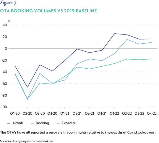 Figure 3 - OTA booking volumes vs 2019 baseline.png