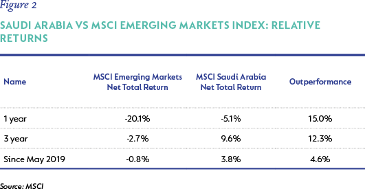 Figure 2- Saudi Arabia vs MSCI Emerging Markets Index- relative returns.png