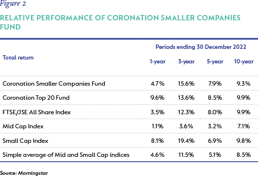 Figure 2- Relative performance of Coronation Smaller Companies Fund -v2.png