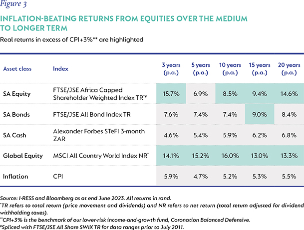 Inflation-beating returns from equities over the medium to longer term.jpg