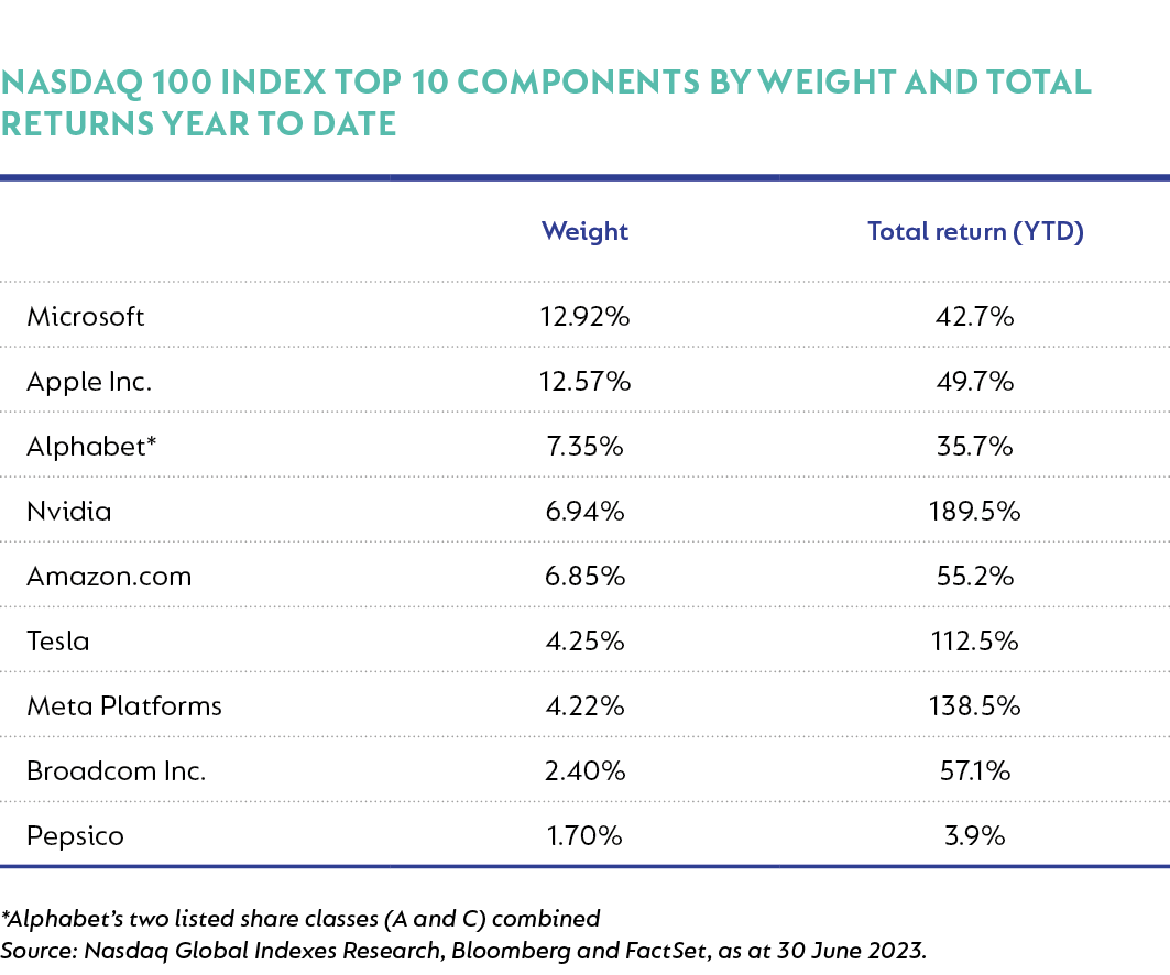 Nasdaq 100 Index top 10 components by weight.png