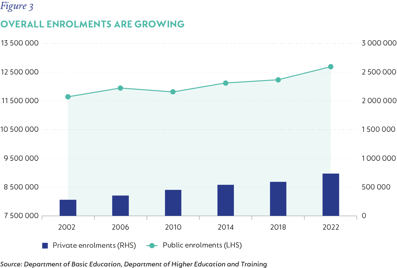 Fig-3 Overall enrolments are growing-v4.png