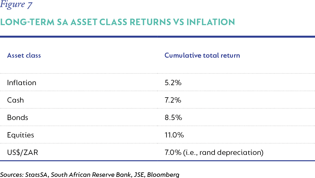 Fig 07 Long-term SA asset class returns vs inflation.png