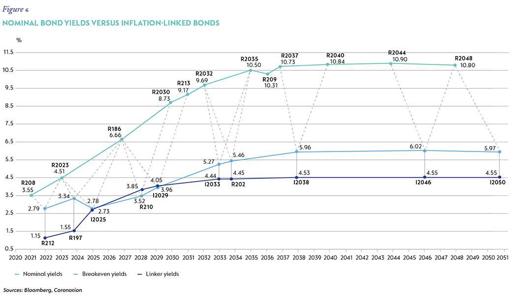 Fig 6 Nominal bonds vs ILB's.png