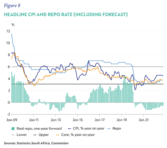 Fig 8 CPi and repo rate.png