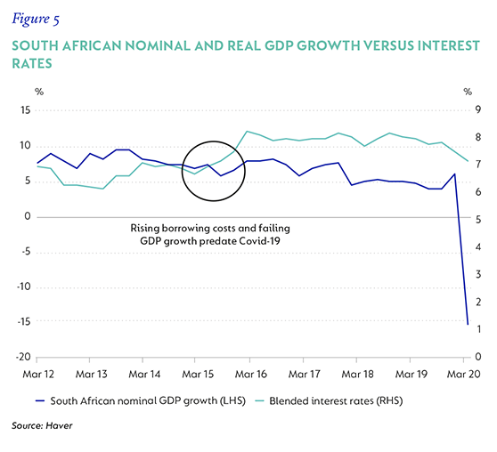 Figure 6- South African nominal and real GDP growth versus interest rates.png