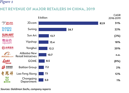 Net revenue of major retailers.png
