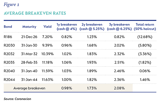 Figure 1-Average breakeven rates.png
