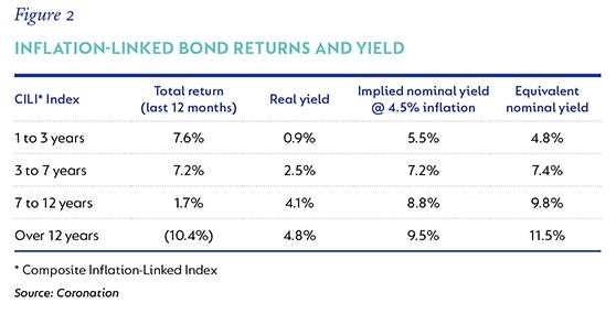 Figure 2-Inflation-linked bond returns and yield.png