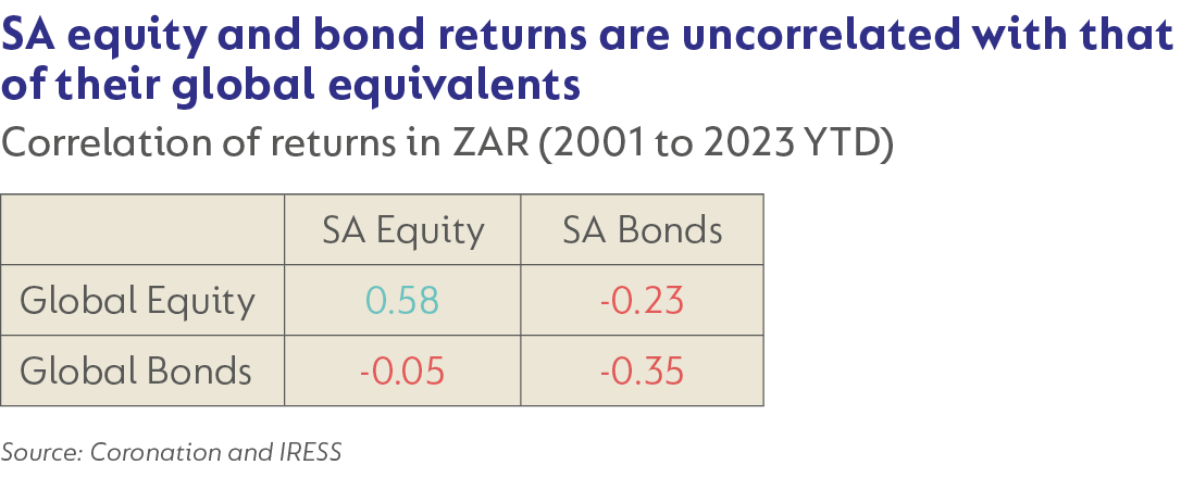SA equity and bond returns.png