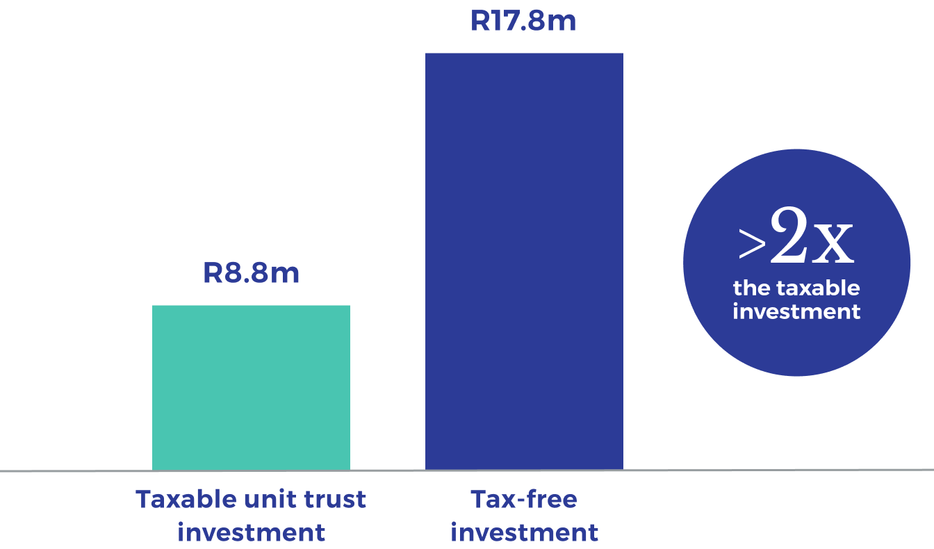 The power of compounding tax free