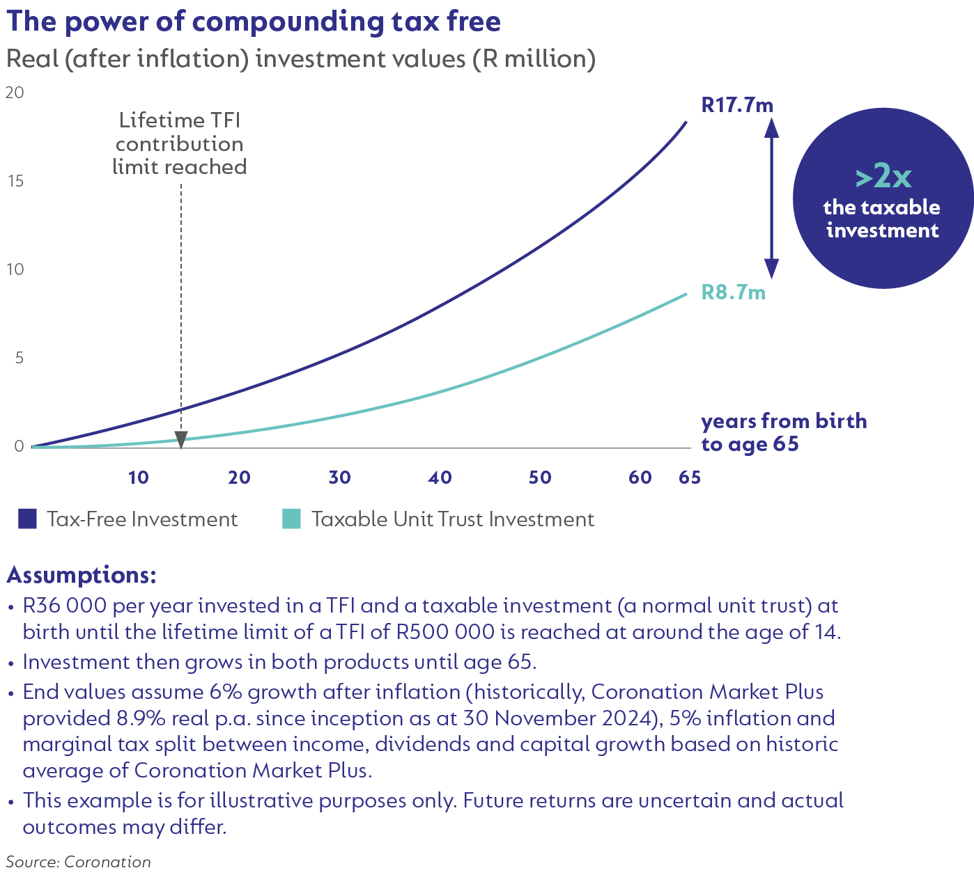 Power of compounding tax free - Image 9.png