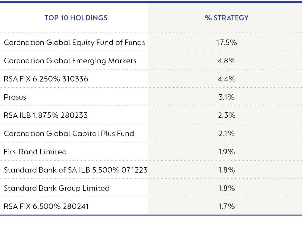 Global Absolute Strategy asset allocation top 10 holdings.png