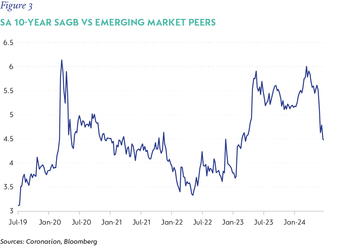 Figure 3-SA 10-year SAGB vs emerging market peers.png