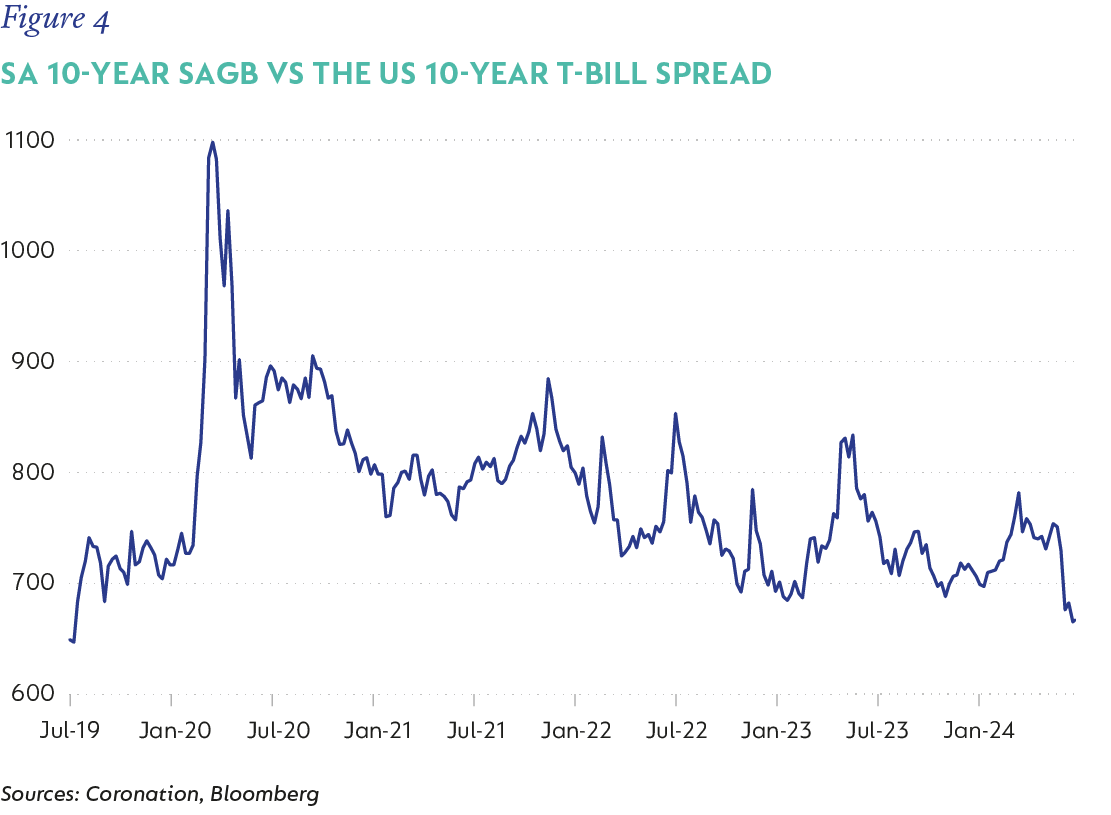 Figure 4-SA 10-year SAGB vs the US 10-year T-bill spread.png