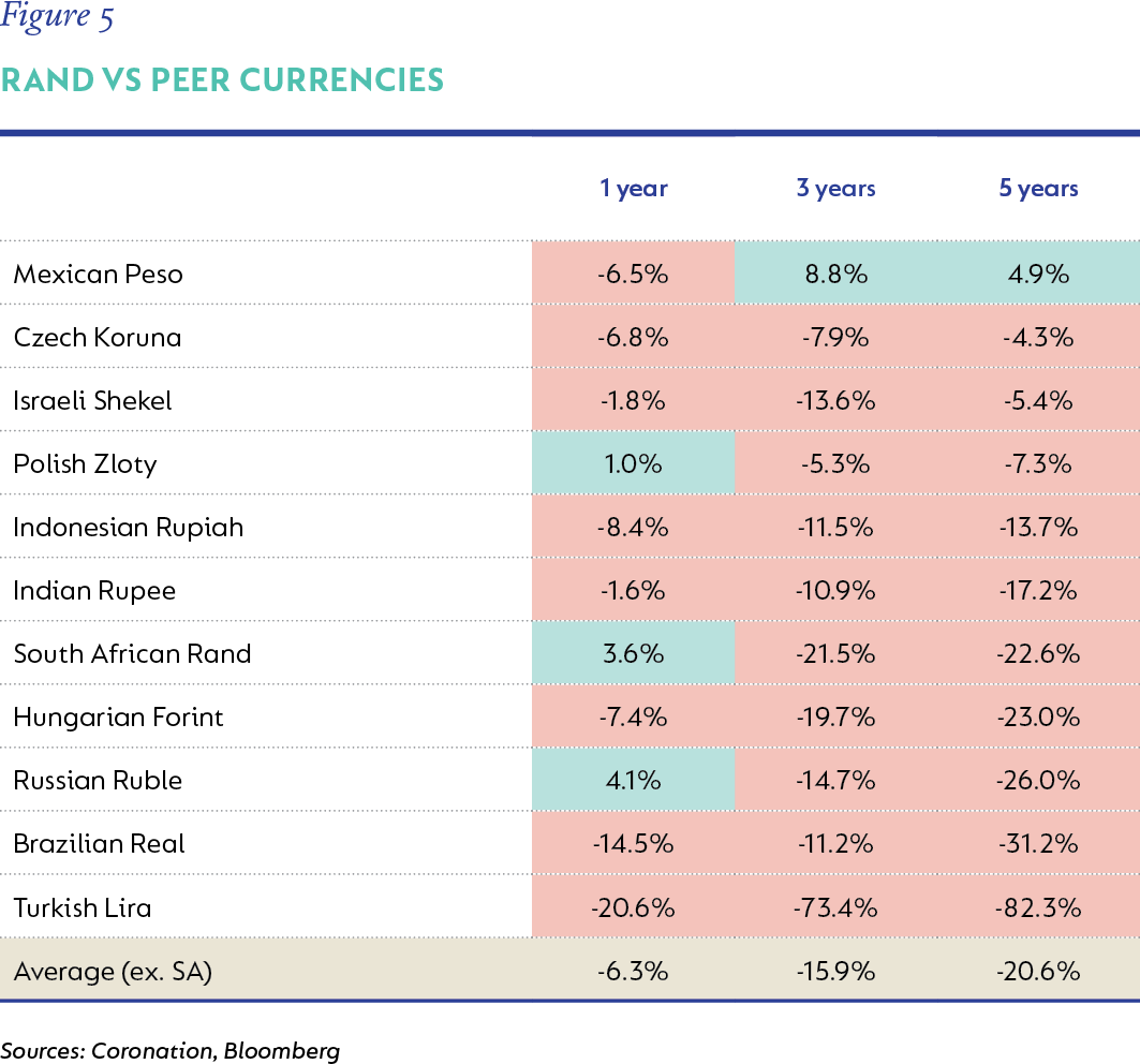 Figure 5-rand vs peer currencies.png