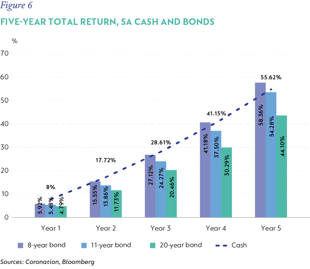 Figure 6-Five-year total return SA cash and bonds.png
