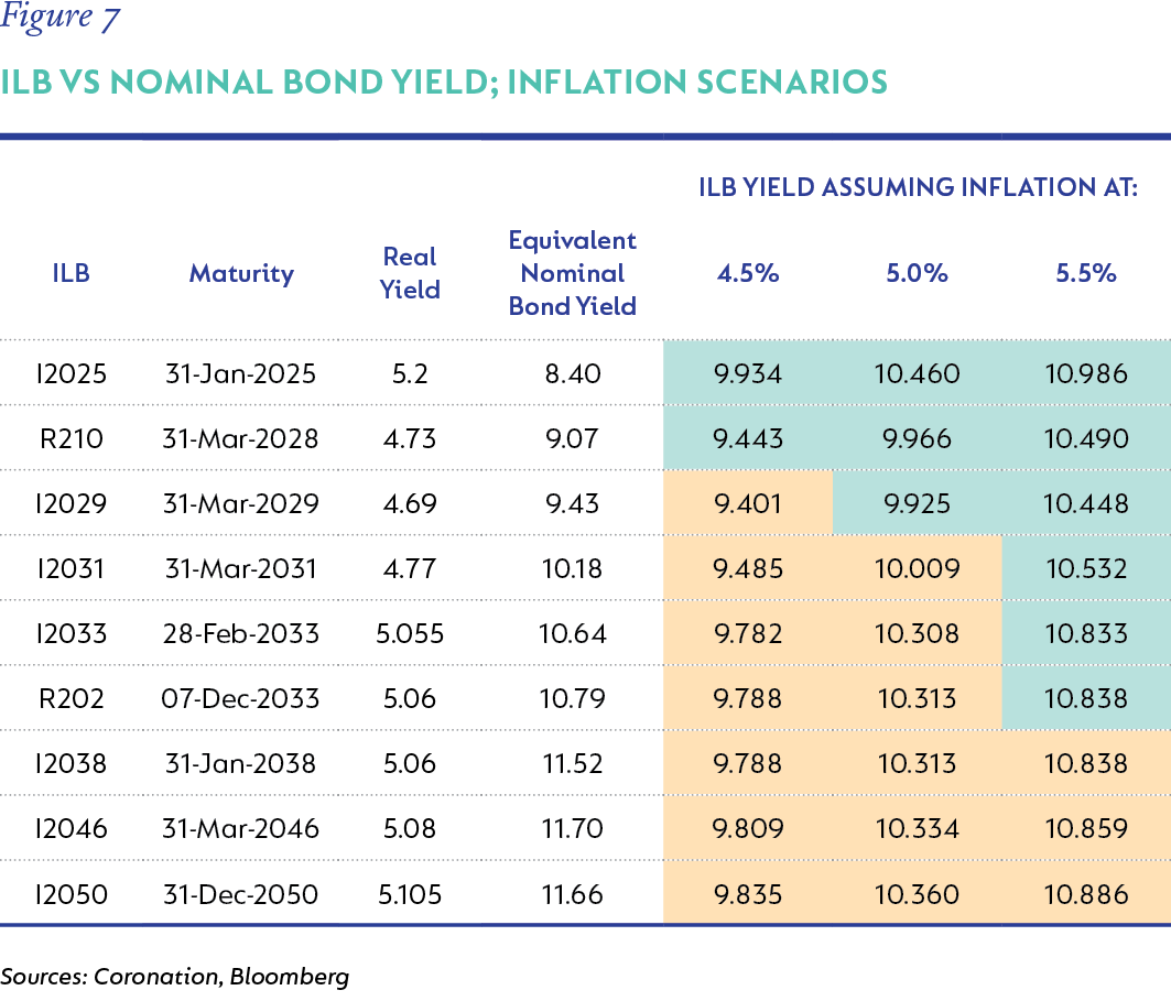 Figure 7-IBL vs nominal bond yield inflation scenarios.png