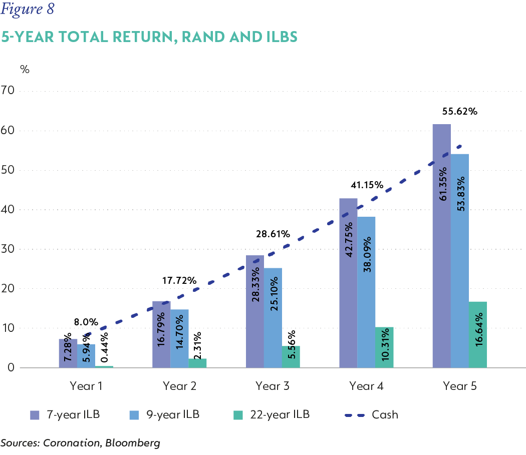 Figure 8-5-year total return rand and IBLs.png