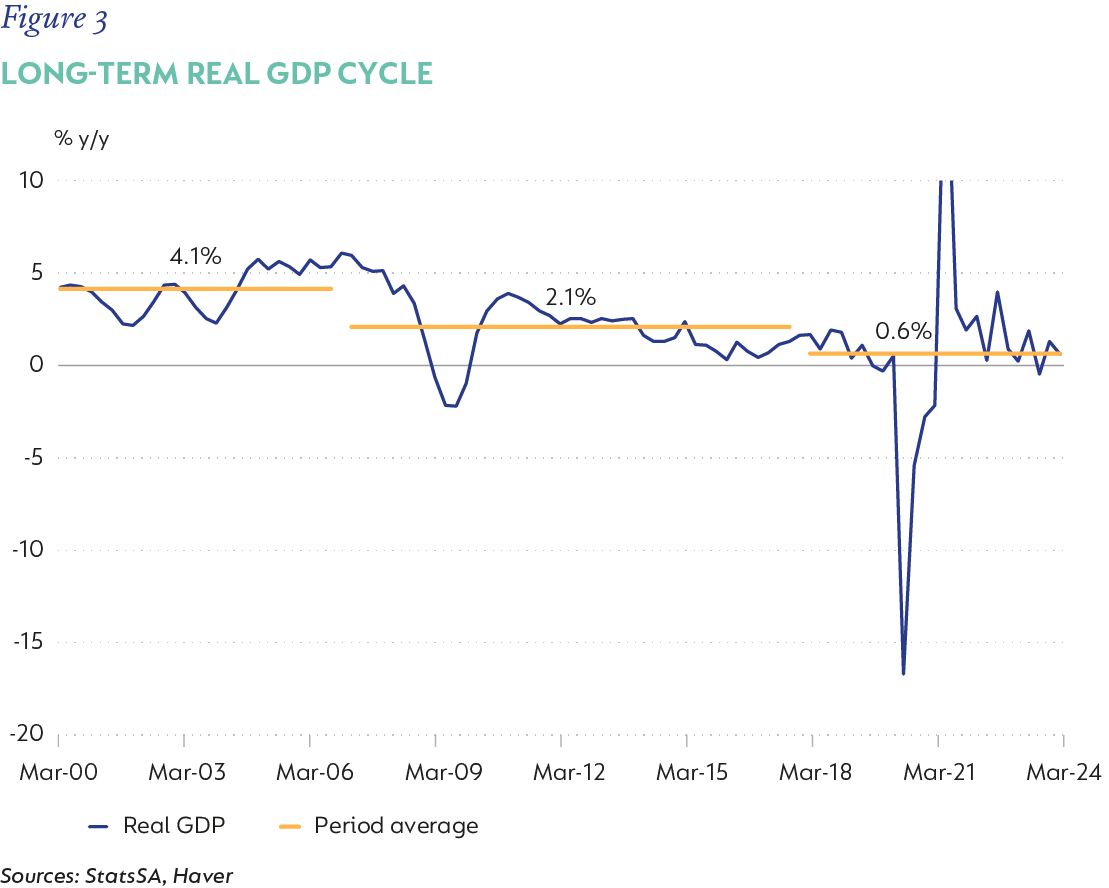 figure-3-Long-term real GDP to cycles.png