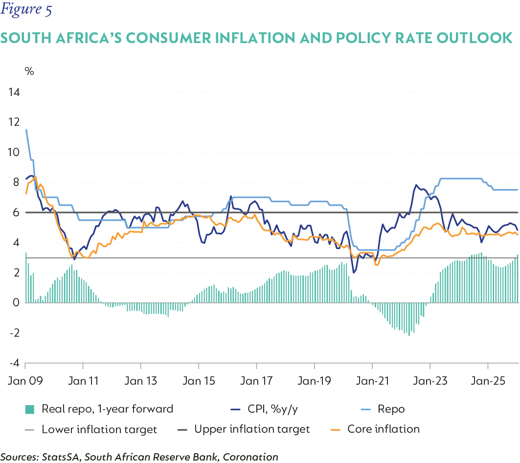 Figure-5-South Africa’s consumer inflation and policy rate outlook (1).png