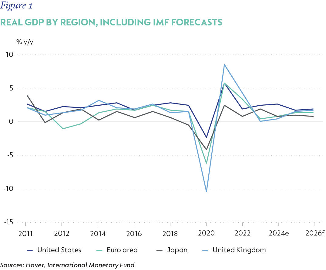 Figure1-Real GDP by region including IMF forecasts.png