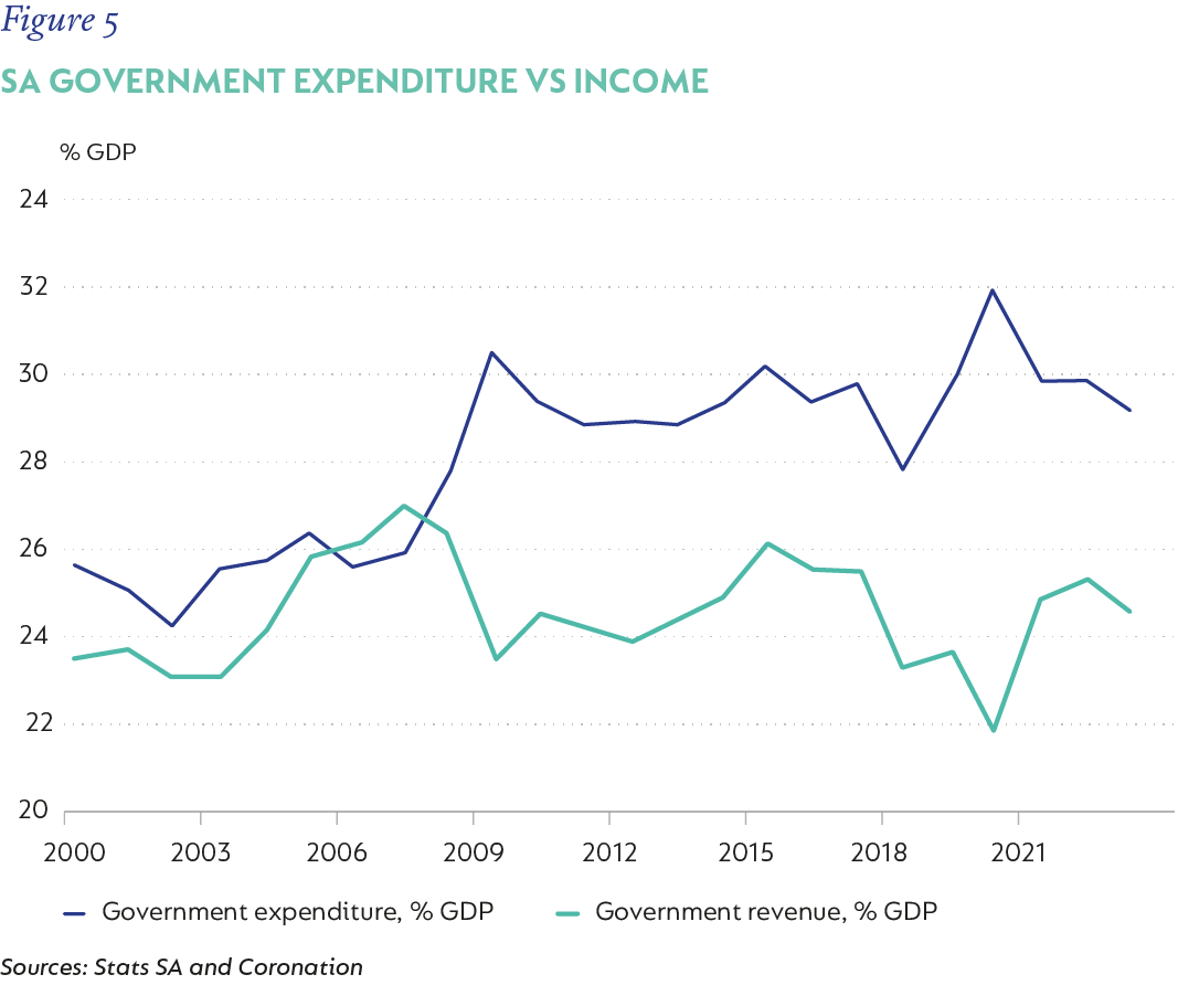Figure 5- SA GOVERNMENT EXPENDITURE VS INCOME.png