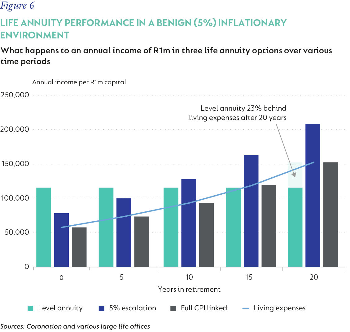 Figure 6- LIFE ANNUITY PERFORMANCE IN A BENING.png