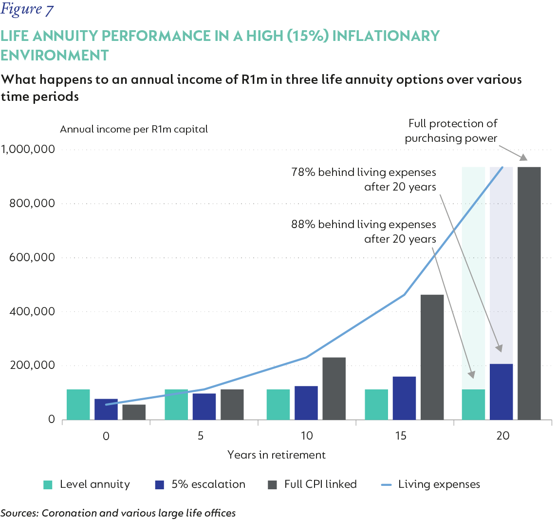 Figure 7- LIFE ANNUITY PERFORMANCE IN A HIGH 15.png
