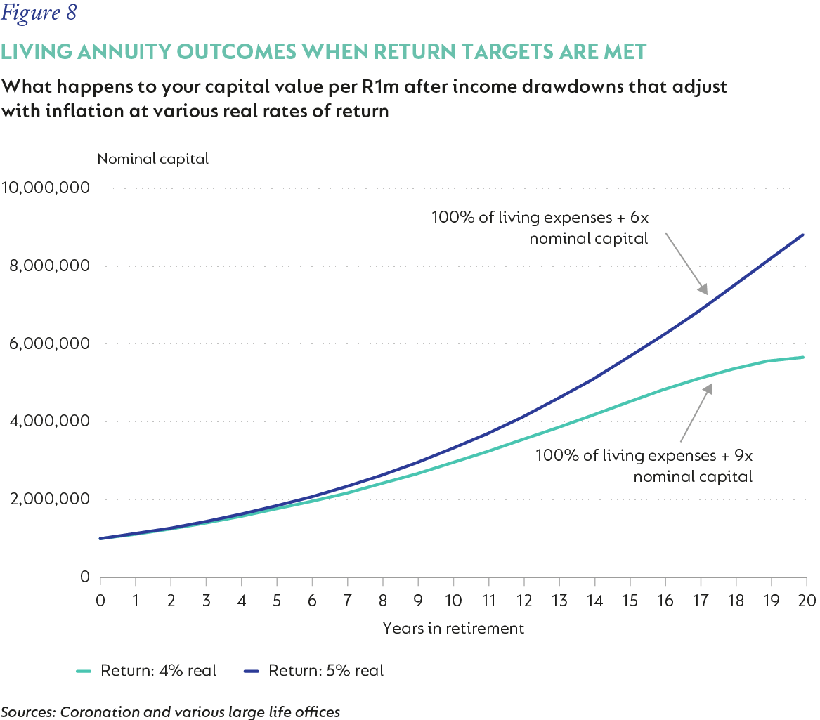 Figure 8- Living annuity outcomes when return targets are met.png