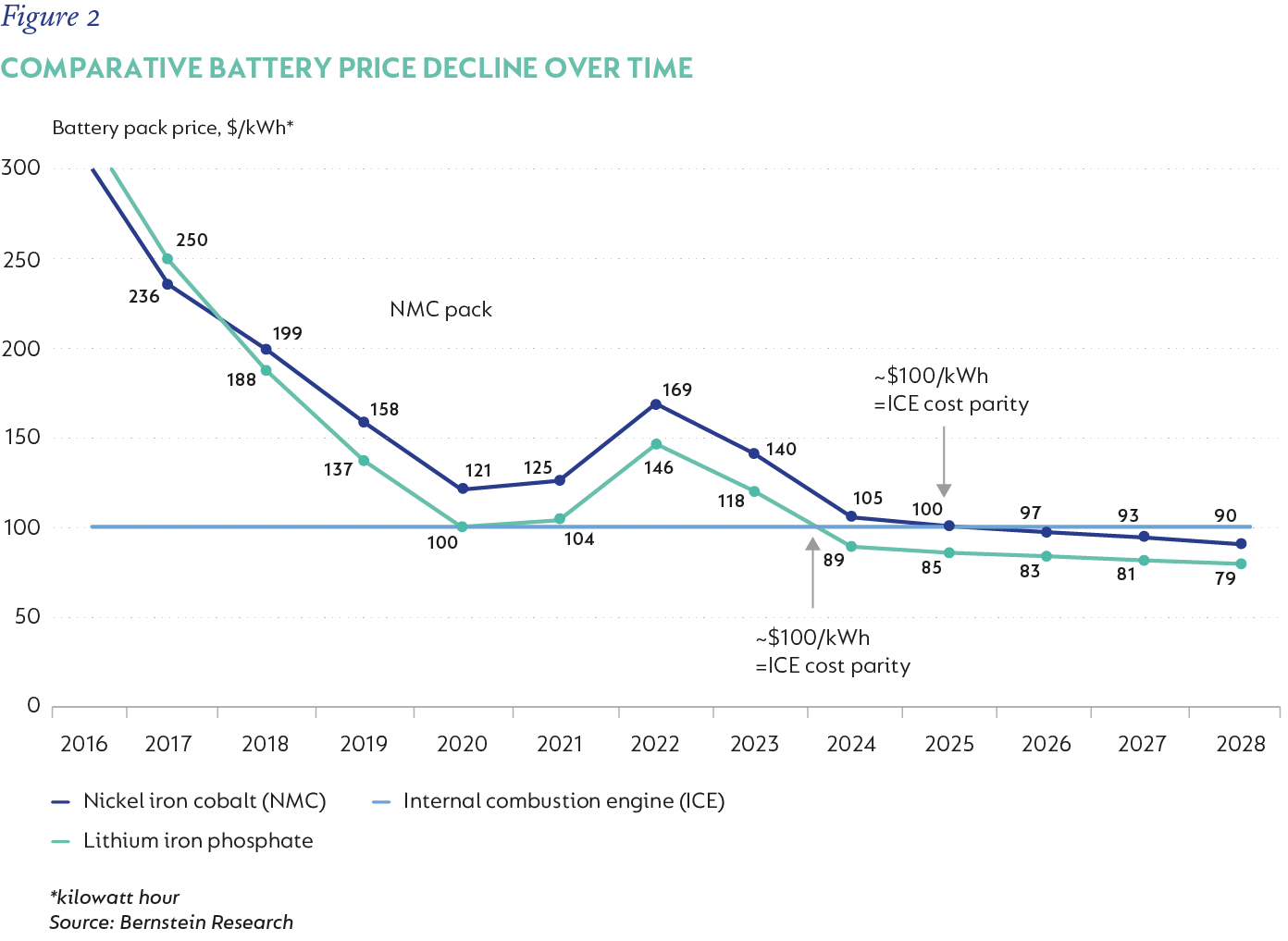 Figure2-Comparative battery price decline over time.png