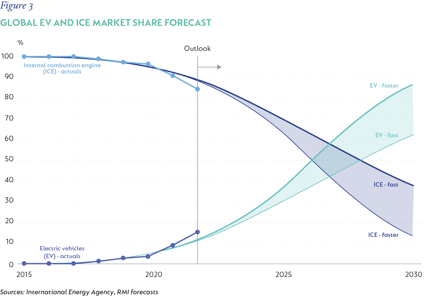 Figure3-Global EV and ICE market share forecast.png