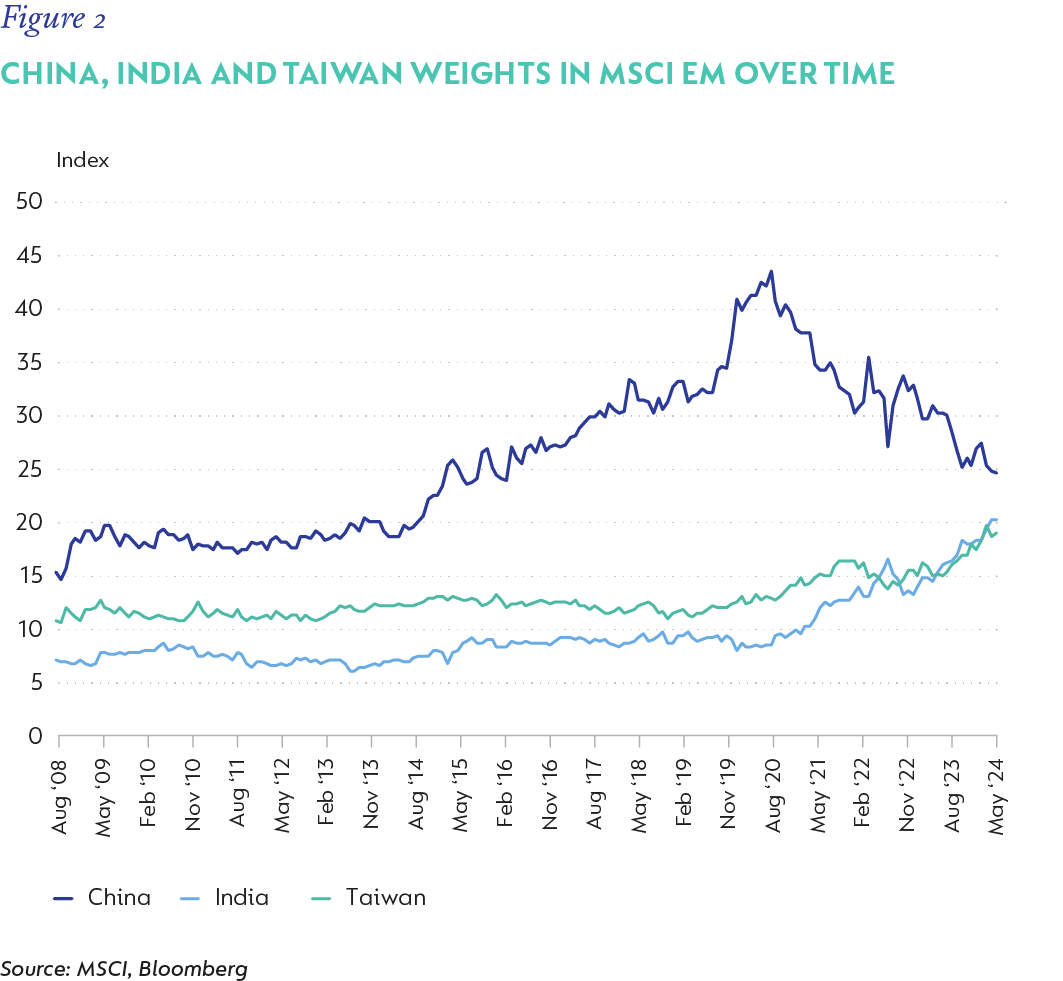 Fig 02 Country Weight in MSCI EM Index.png