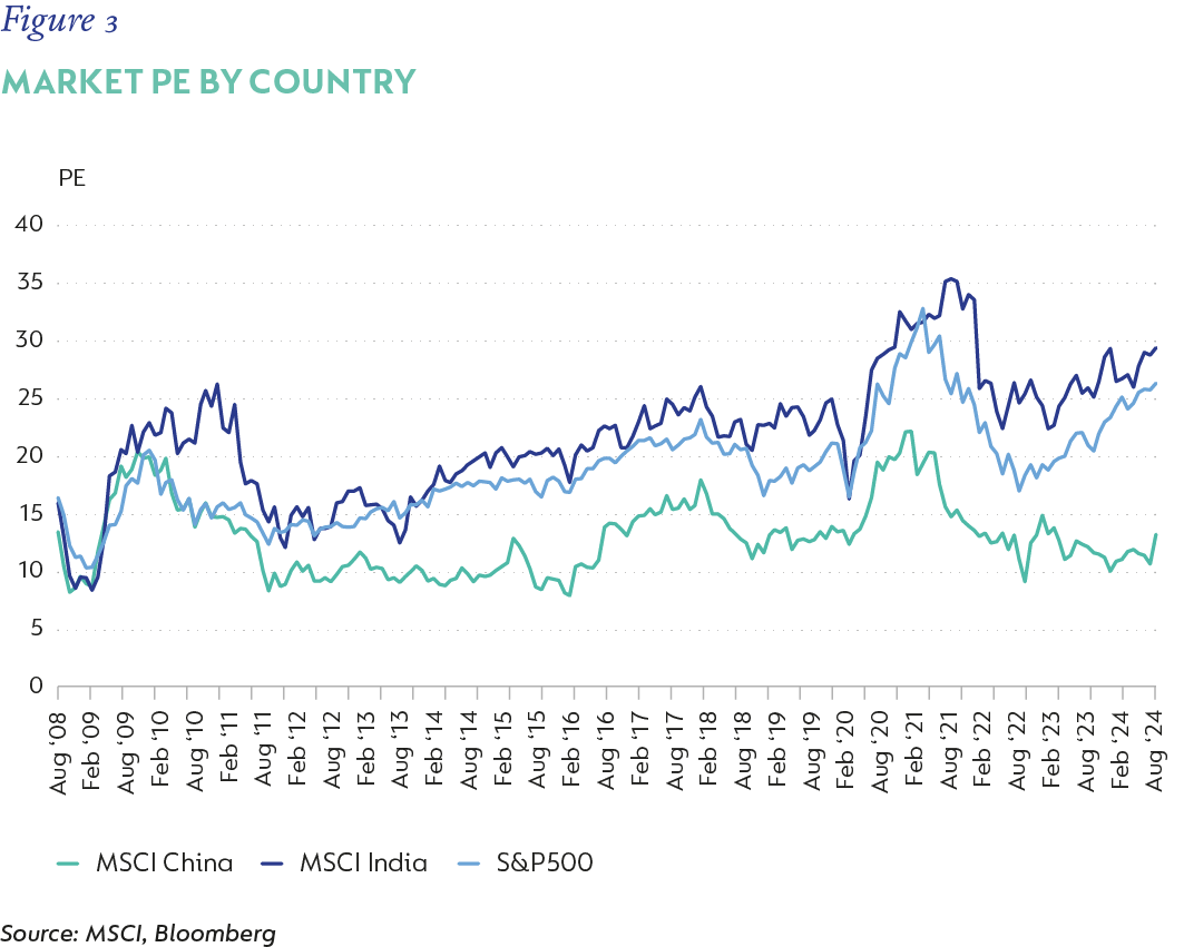 Fig 03 Market PE by country.png