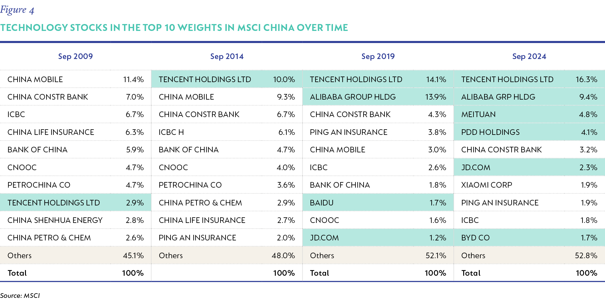 Fig 04 Top 10 weights in MSCI China over time.png