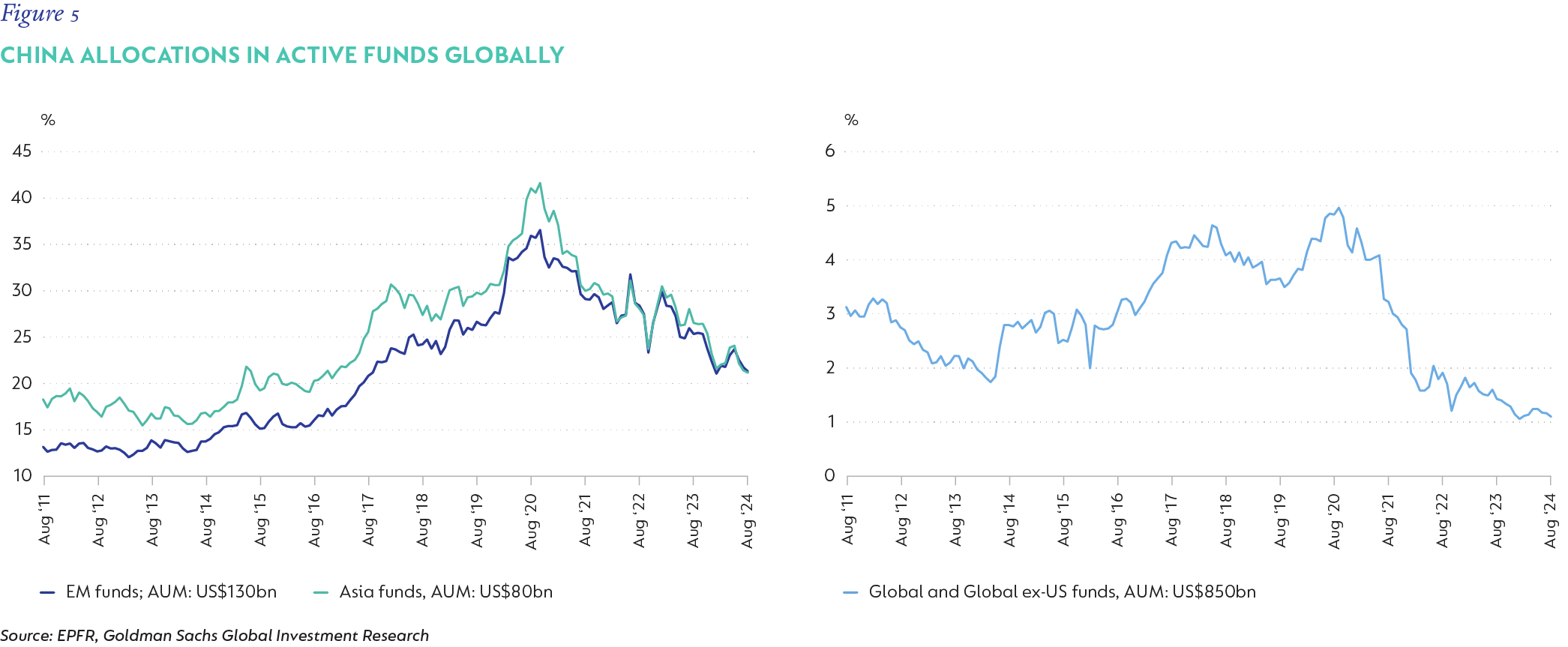 Fig 05 China allocations in active funds globally.png