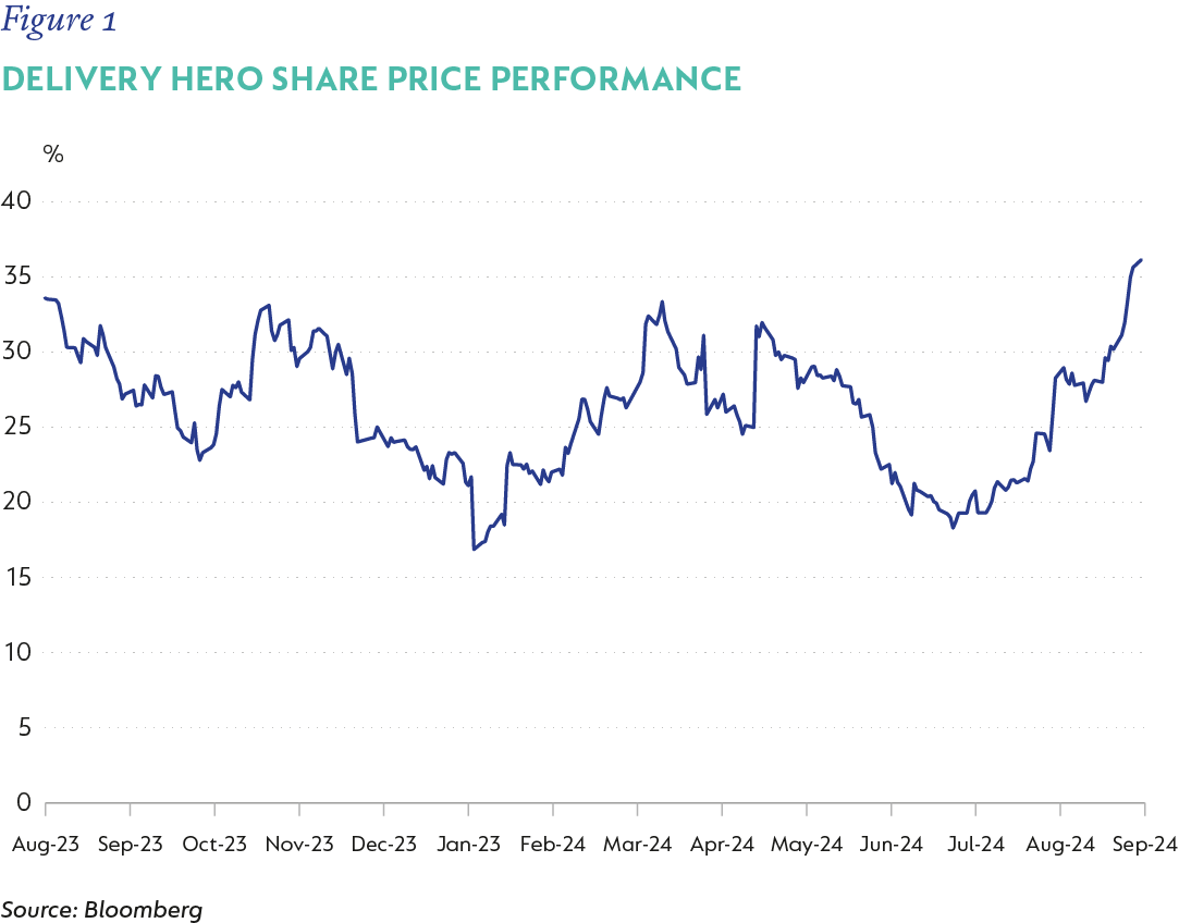 GEM graph - Fig1-Delivery Hero share price performance.png