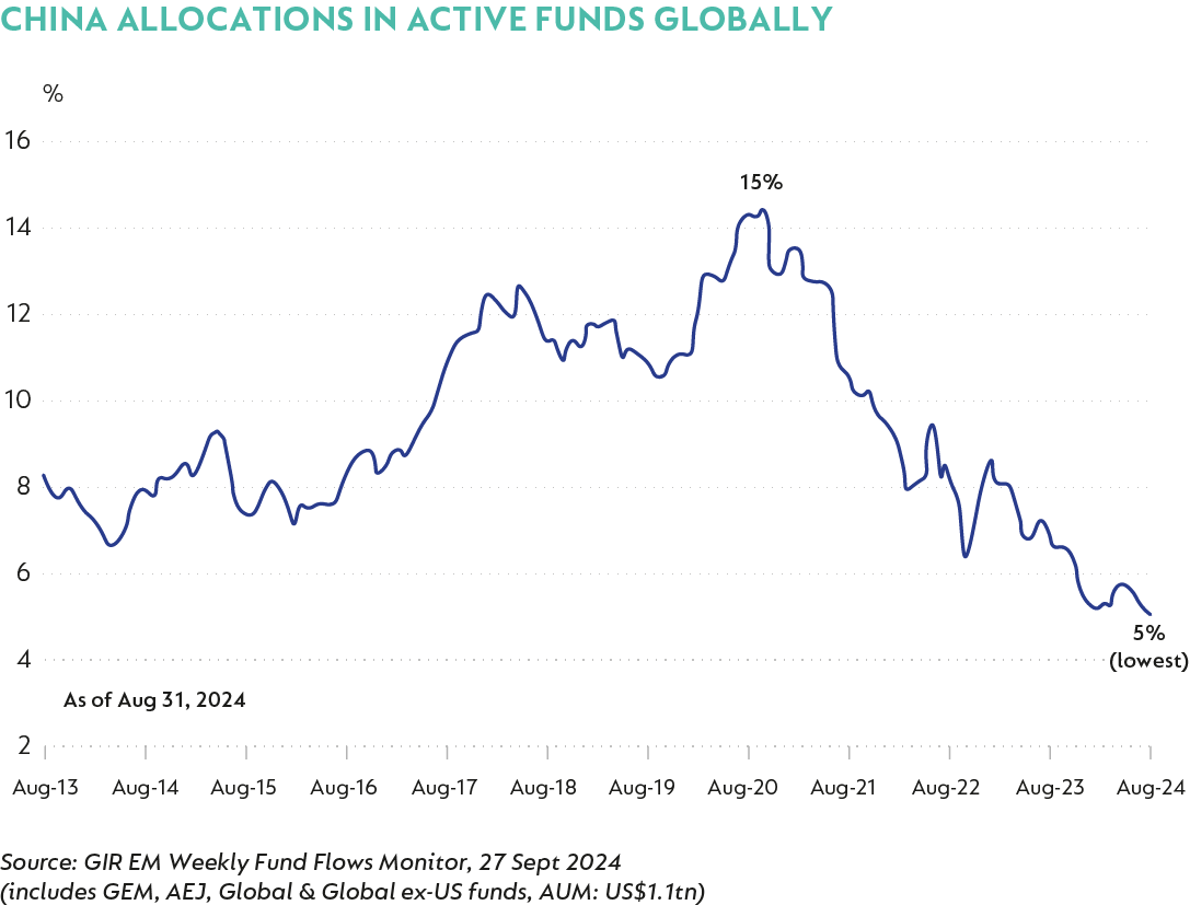 Global Opti - China allocations in active funds globally.png