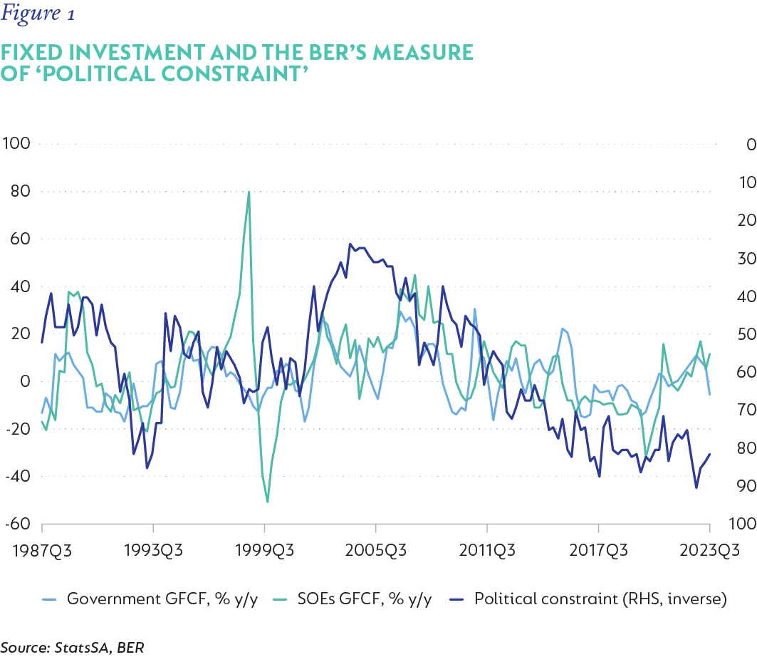 Fig 01 Fixed investment and the BERs measure.png