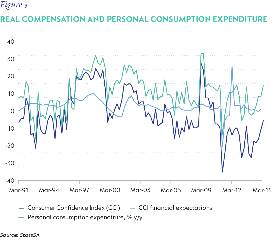 Fig 03 Real compensation and personal consumption expenditure.png