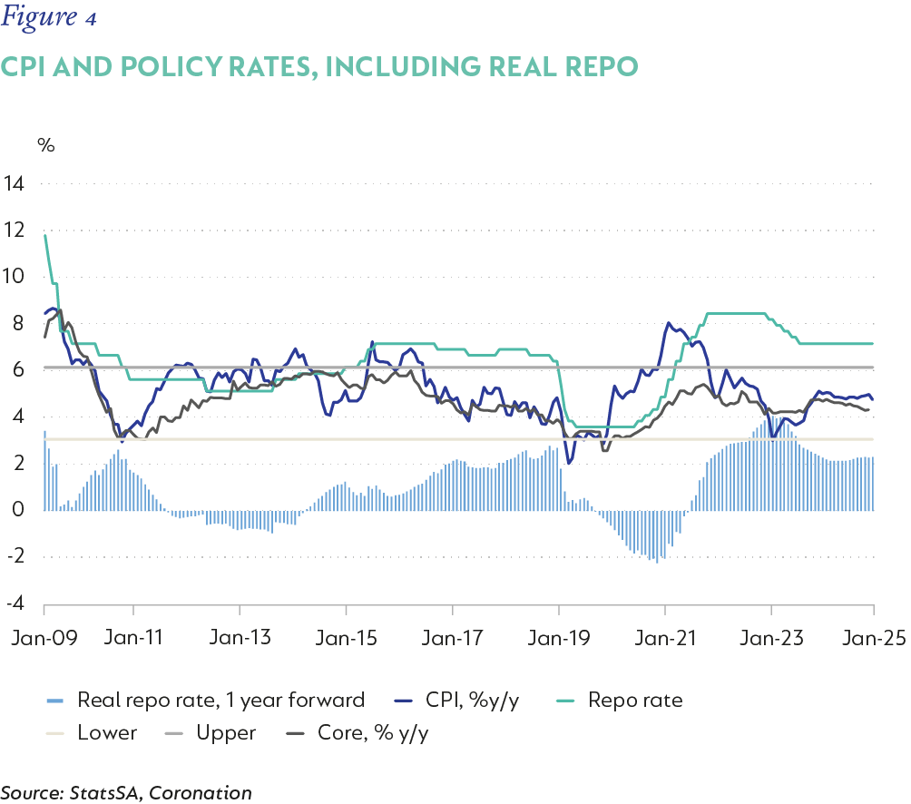 Fig 04 CPI and policy rates, including real repo.png