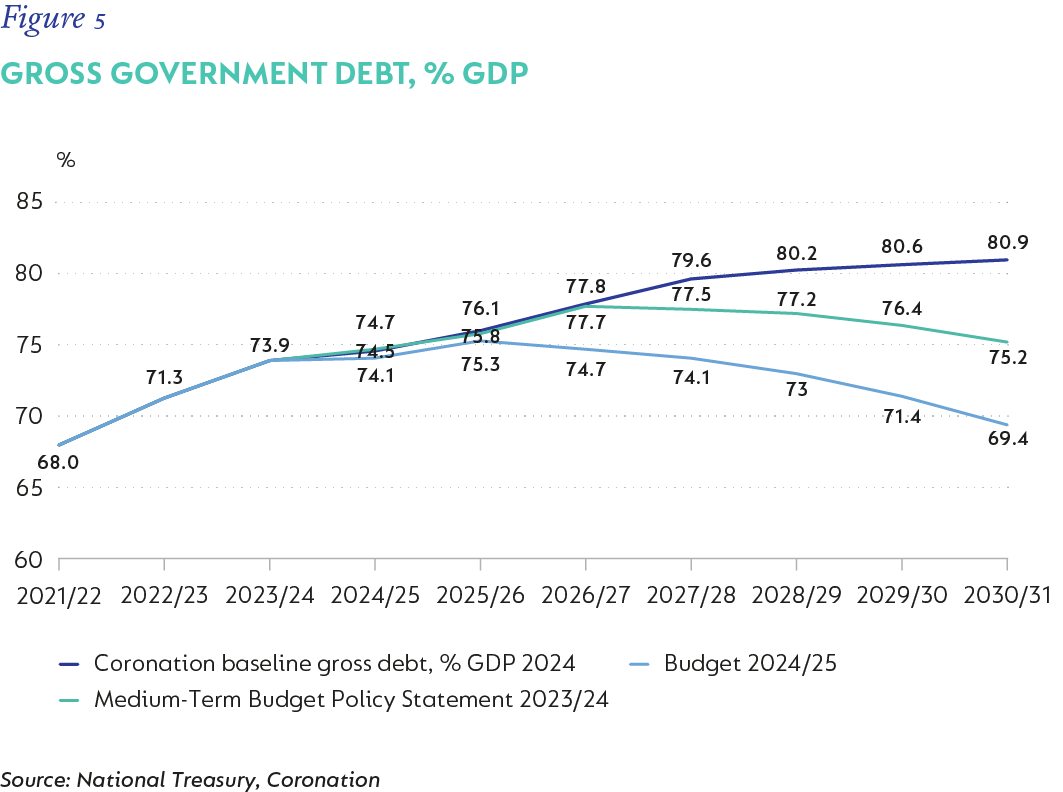 Fig 05 Gross government debt, % GDP.png