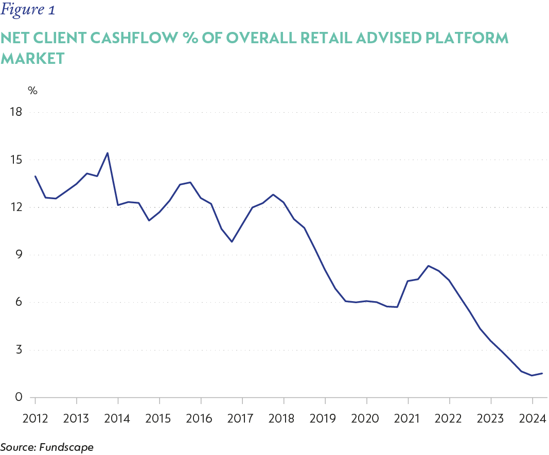 Fig1-Net client cashflow % of overall retail advised market.png